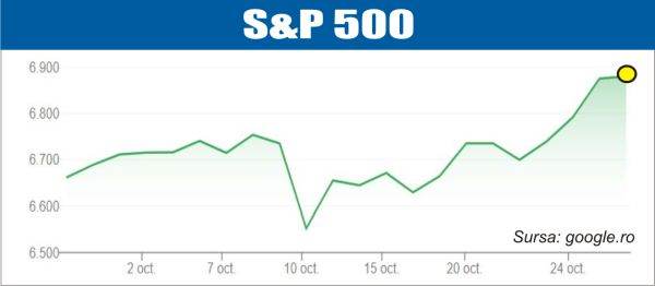 Pieţele europene scad, cele americane urcă la noi recorduri